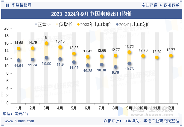 PG平台2024年9月中国电扇出口数量、出口金额及均价统计分析(图2)