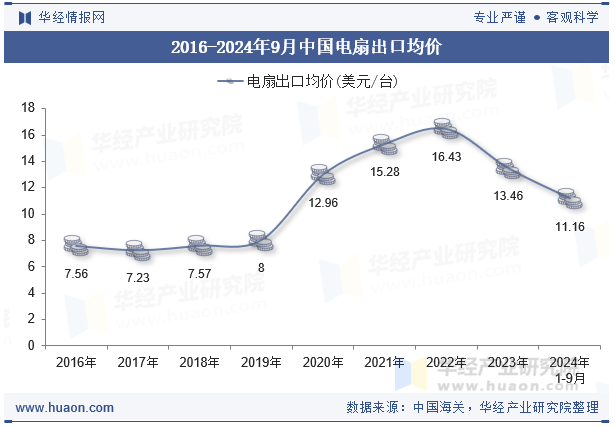 PG平台2024年9月中国电扇出口数量、出口金额及均价统计分析