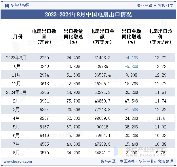 2024年8月中国电扇出口数量、出口金额及均价统计分析(图3)