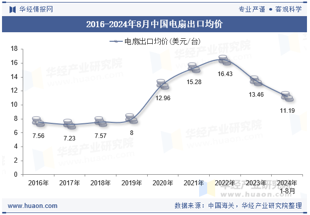 2024年8月中国电扇出口数量、出口金额及均价统计分析