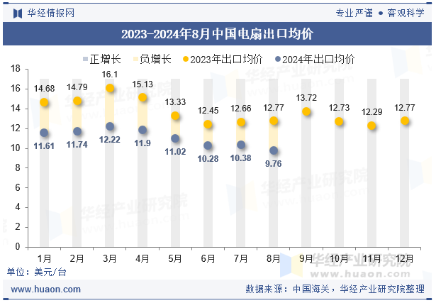 2024年8月中国电扇出口数量、出口金额及均价统计分析(图2)