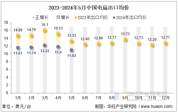 2024年5月中国电扇出口数量、出口金额及均价统计分析(图2)