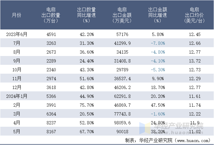 2024年5月中国电扇出口数量、出口金额及均价统计分析(图3)