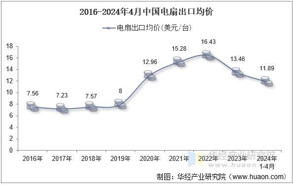 2024年4月中国电扇出口数量、出口金额及均价统计分析