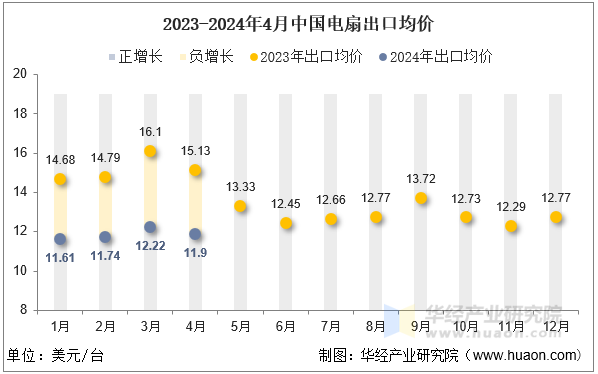 2024年4月中国电扇出口数量、出口金额及均价统计分析(图2)