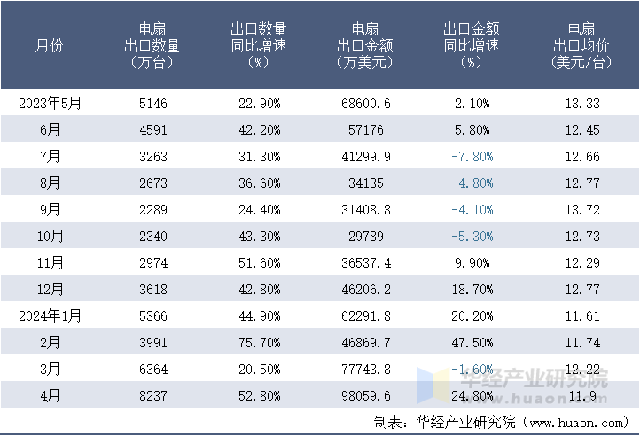 2024年4月中国电扇出口数量、出口金额及均价统计分析(图3)