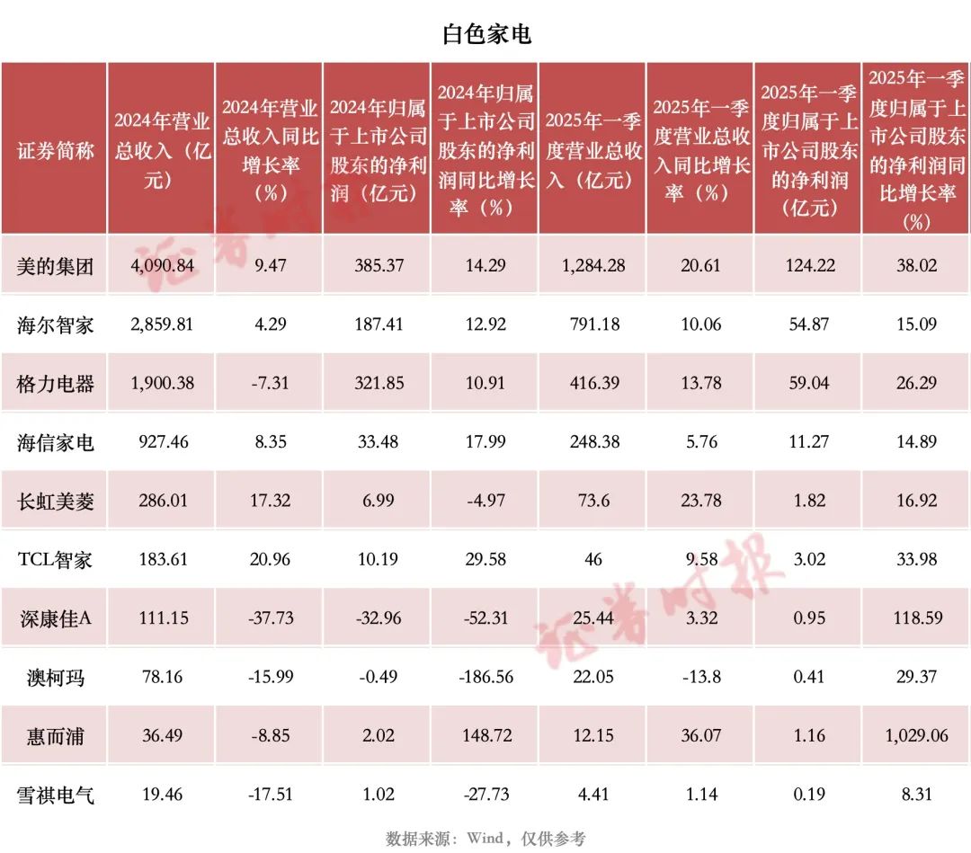 PG平台“五一”财报细读｜家电行业：“白电”上市企业一季度业绩表现亮眼(图1)