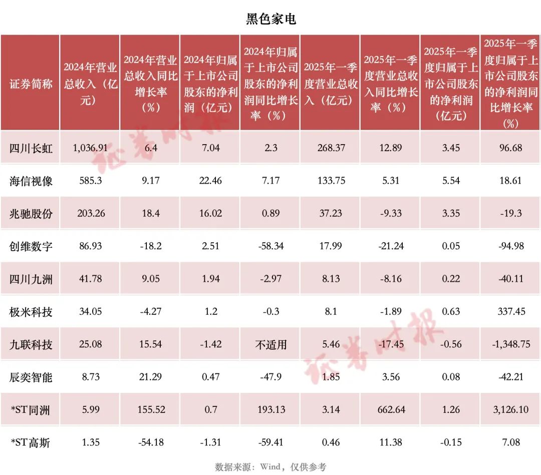 PG平台“五一”财报细读｜家电行业：“白电”上市企业一季度业绩表现亮眼(图2)