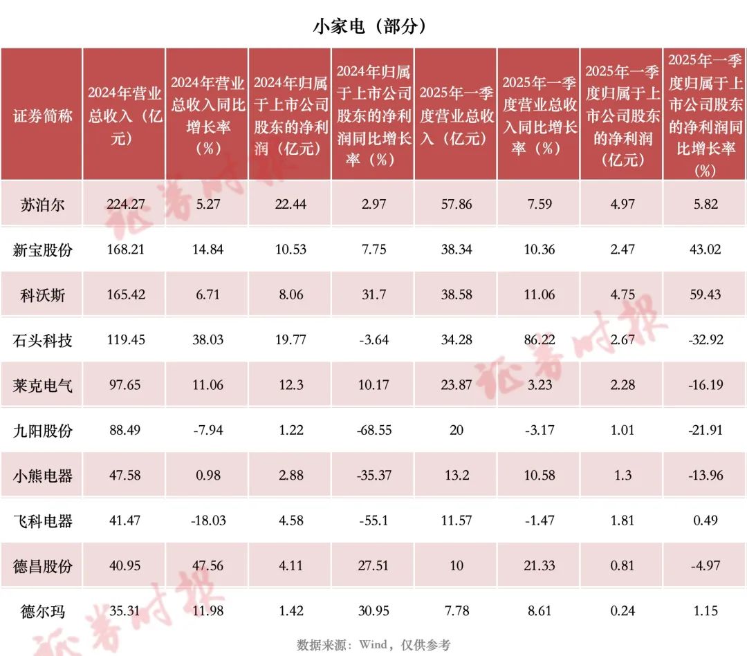 PG平台“五一”财报细读｜家电行业：“白电”上市企业一季度业绩表现亮眼(图3)