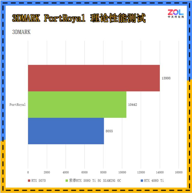 2K小钢炮性能、散热俱佳索泰RTX5060Ti8GXGAMINGOC评测(图13)