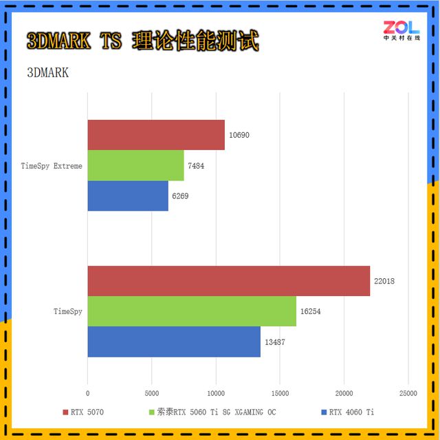 2K小钢炮性能、散热俱佳索泰RTX5060Ti8GXGAMINGOC评测(图12)