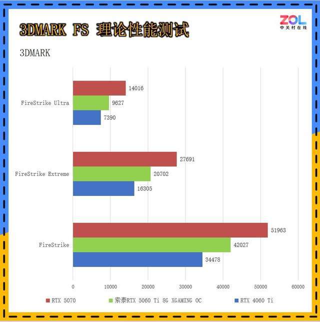 2K小钢炮性能、散热俱佳索泰RTX5060Ti8GXGAMINGOC评测(图11)