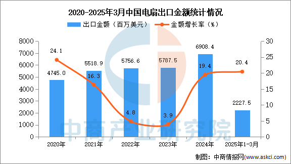 2025年1-3月中国电扇出口数据统计分析：出口量同比增长315%(图2)