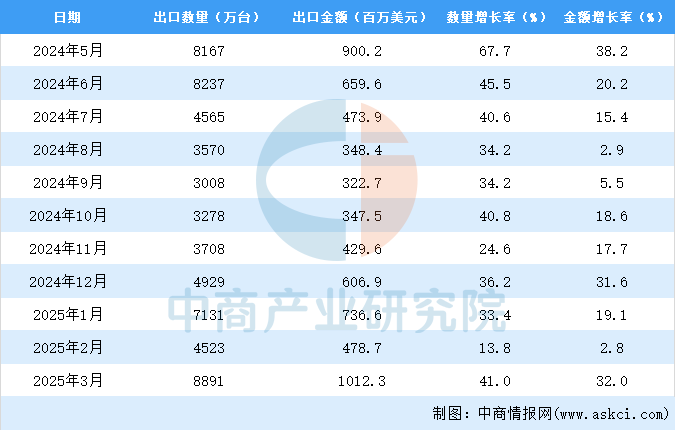 2025年1-3月中国电扇出口数据统计分析：出口量同比增长315%(图3)