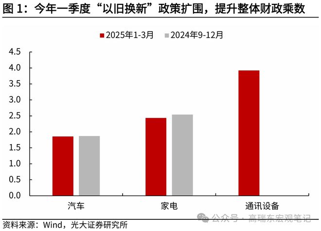 消费品“以旧换新”背后有哪些财政资金分配管理密码(图1)