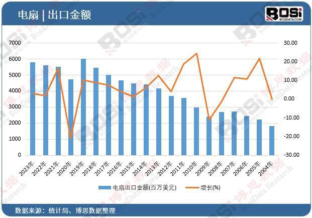 洞察未来：电扇市场的消费趋势与前景展望(图2)