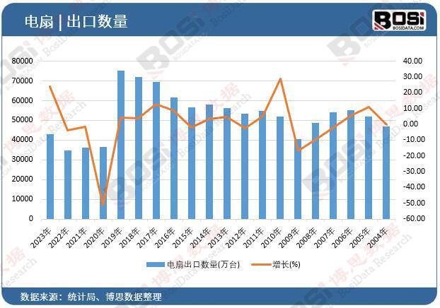 洞察未来：电扇市场的消费趋势与前景展望(图1)