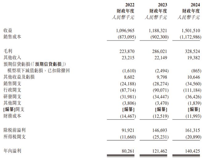 新股消息香江电器通过港交所聆讯以自有品牌威麦丝、Accuteck及艾格丽销售家用电器(图2)