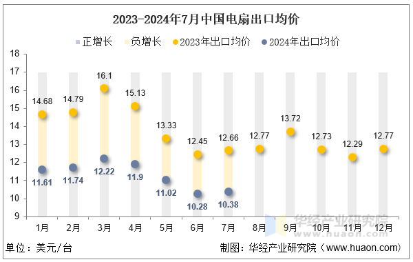 2024年7月中国电扇出口数量、出口金额及均价统计分析(图2)