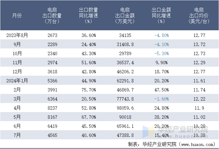 2024年7月中国电扇出口数量、出口金额及均价统计分析(图3)
