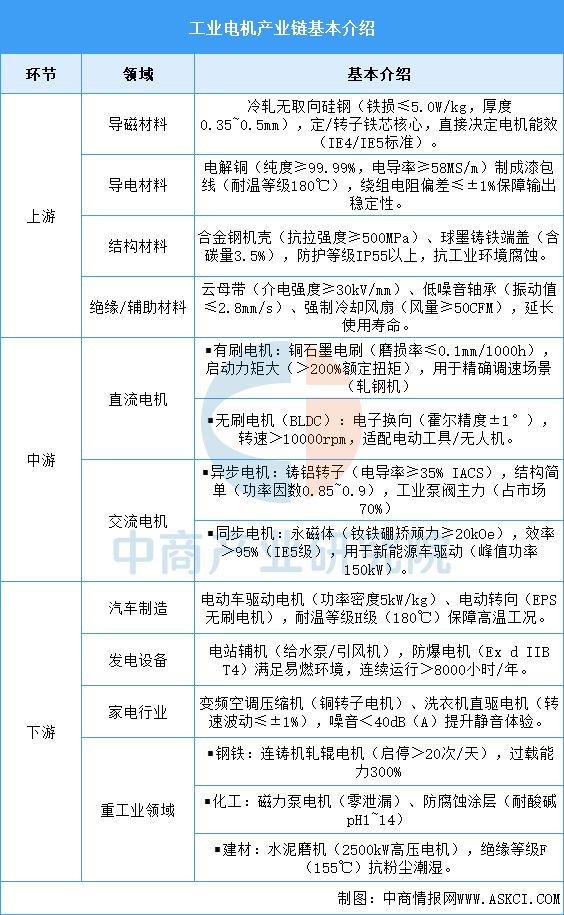 2025年中国工业电机产业链图谱及投资布局分析(图2)