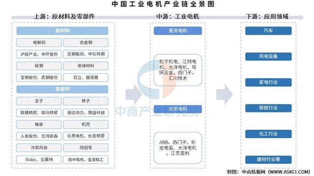 2025年中国工业电机产业链图谱及投资布局分析(图1)