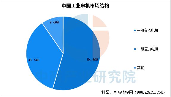 2025年中国工业电机产业链图谱及投资布局分析(图11)
