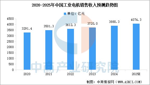 2025年中国工业电机产业链图谱及投资布局分析(图10)