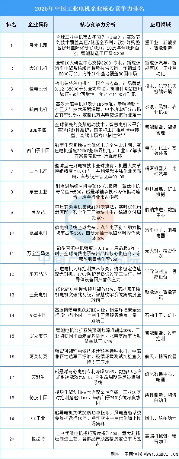 2025年中国工业电机产业链图谱及投资布局分析(图13)