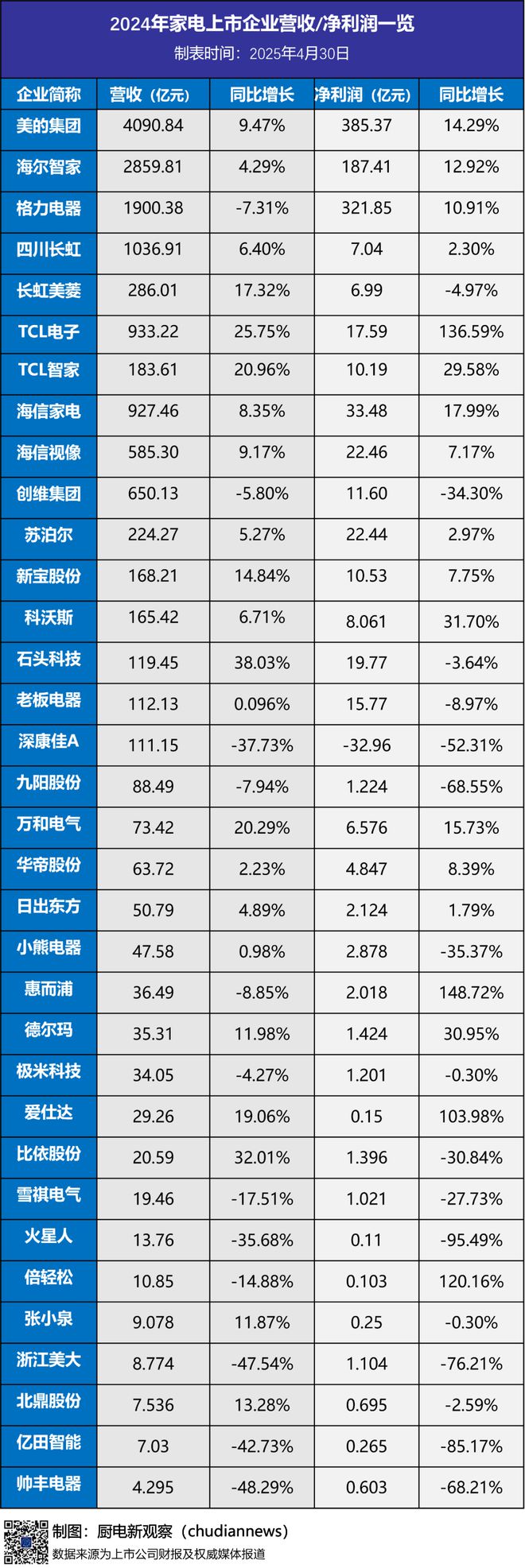 最新！34家家电上市企业财报：2024年、2025一季度营收与净利总览(图1)