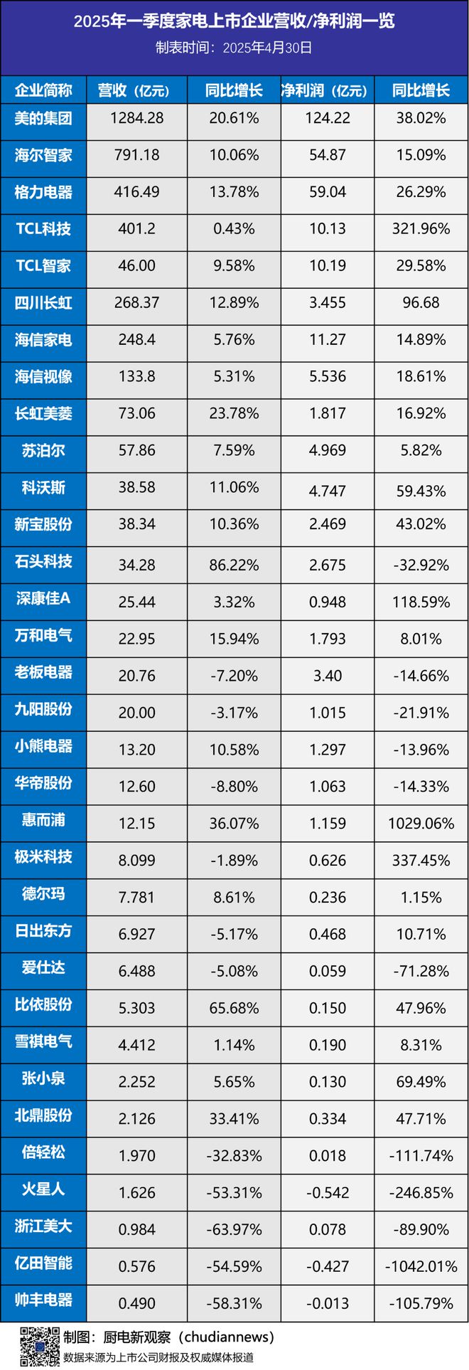 最新！34家家电上市企业财报：2024年、2025一季度营收与净利总览(图2)