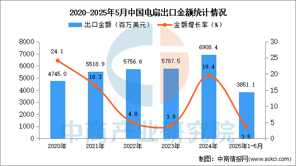 2025年1-5月中国电扇出口数据统计分析：出口量同比增长161%(图2)