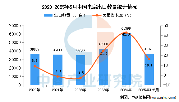 2025年1-5月中国电扇出口数据统计分析：出口量同比增长161%(图1)