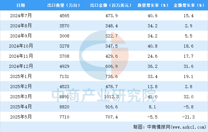 2025年1-5月中国电扇出口数据统计分析：出口量同比增长161%(图3)