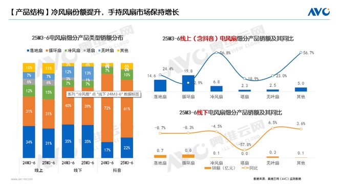 半年报环电市场：产品驱动仍为主因国补加持成重要推手(图12)