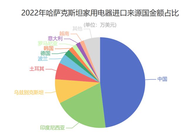 PG电子网站出海中亚把握商机丨2025年哈萨克斯坦家用电器与电子产品展览会(图4)