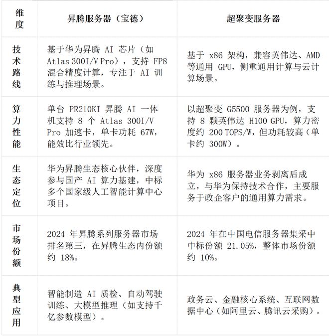 PG电子平台章盟主392亿豪赌蛇吞象！华为昇腾营收占比50%+信创市占率第一(图7)