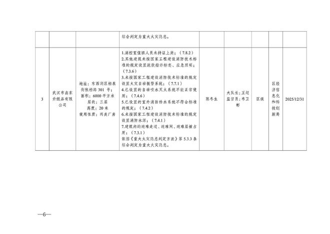 武汉市鑫东升纸品有限公司重大火灾隐患被挂牌督办(图1)