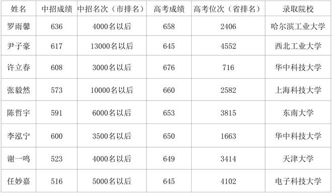 PG电子网站2025年南阳市油田第一中学招生简章(图2)