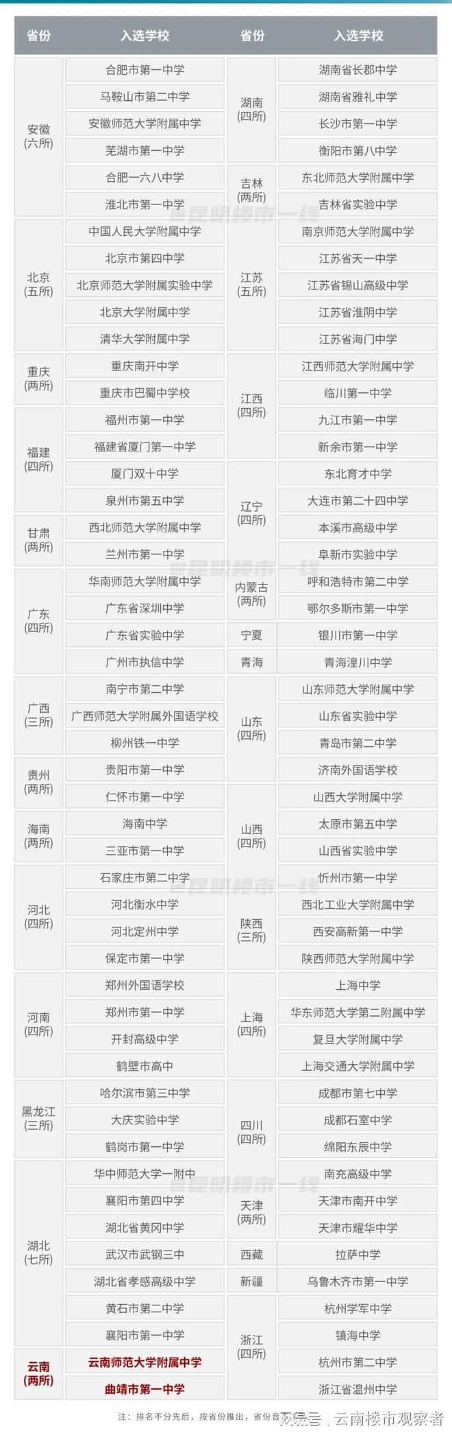 权威发布！云师大附中、曲一中入选全国百强中学(图1)