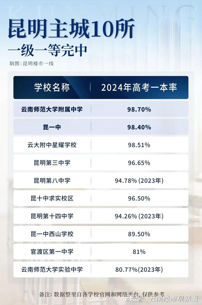 权威发布！云师大附中、曲一中入选全国百强中学(图5)