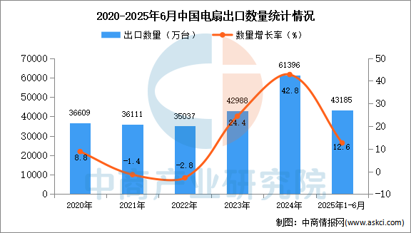 2025年1-6月中国电扇出口数据统计分析：出口量同比增长126%(图1)