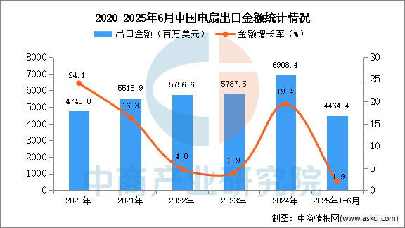 2025年1-6月中国电扇出口数据统计分析：出口量同比增长126%(图2)