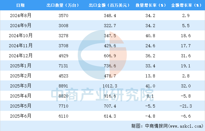 2025年1-6月中国电扇出口数据统计分析：出口量同比增长126%(图3)