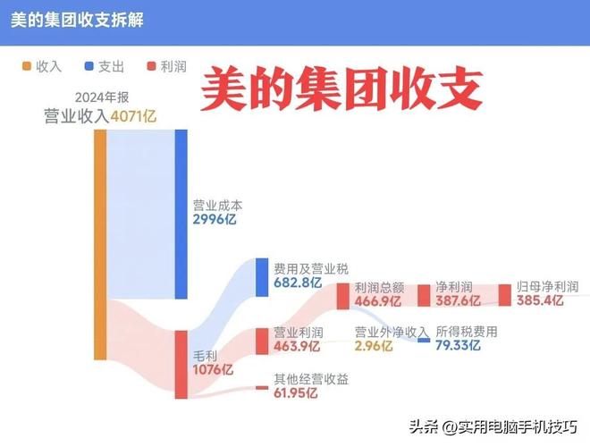 家电三巨头差距断崖：美的净利润385亿海尔187亿格力让人意外(图5)