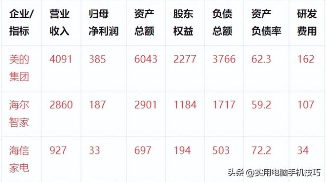 家电三巨头差距断崖：美的净利润385亿海尔187亿格力让人意外(图2)
