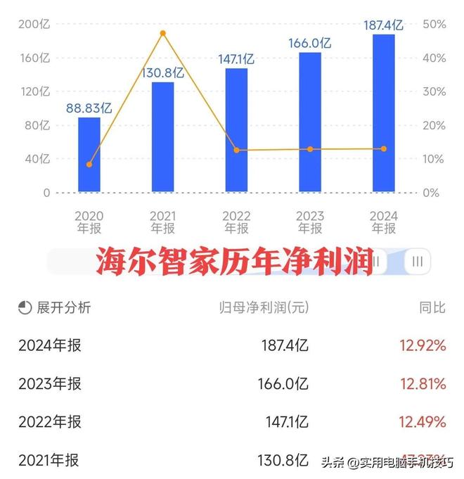 家电三巨头差距断崖：美的净利润385亿海尔187亿格力让人意外(图8)