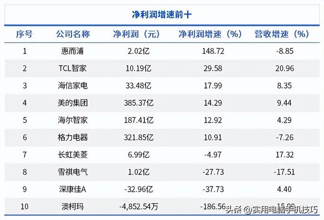 家电三巨头差距断崖：美的净利润385亿海尔187亿格力让人意外(图14)