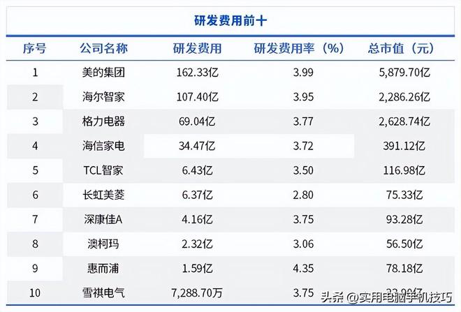 家电三巨头差距断崖：美的净利润385亿海尔187亿格力让人意外(图15)
