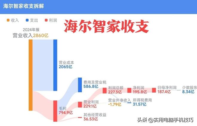 家电三巨头差距断崖：美的净利润385亿海尔187亿格力让人意外(图7)